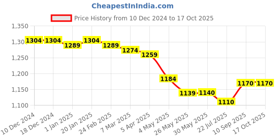 firstcry.com Little Kangaroos Woven Full Length Trouser Pant With Solid Colour - Rose little kangaroos Price History Graph from 10 Dec 2024 to 17 Oct 2025