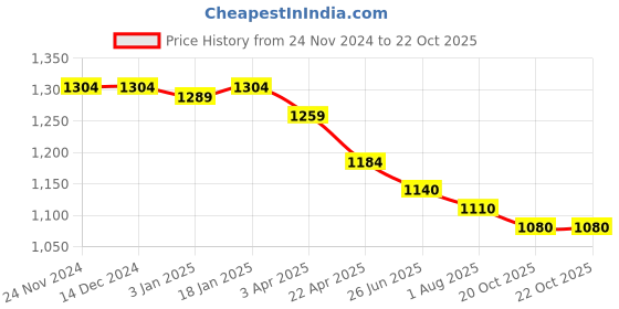 firstcry.com Little Kangaroos Woven Full Length Trouser Pant With Solid Colour - Rose little kangaroos Price History Graph from 24 Nov 2024 to 20 Oct 2025