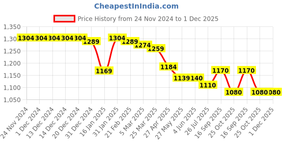firstcry.com Little Kangaroos Woven Full Length Trouser Pant With Solid Colour - Rose little kangaroos Price History Graph from 24 Nov 2024 to 1 Dec 2025