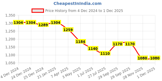 firstcry.com Little Kangaroos Woven Full Length Trouser Pant With Solid Colour - Rose little kangaroos Price History Graph from 4 Dec 2024 to 1 Dec 2025