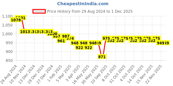 firstcry.com Little Kangaroos Woven Full Length Washed Denim Jeans with Drawcord - Light Blue little kangaroos Price History Graph from 29 Aug 2024 to 30 Nov 2025