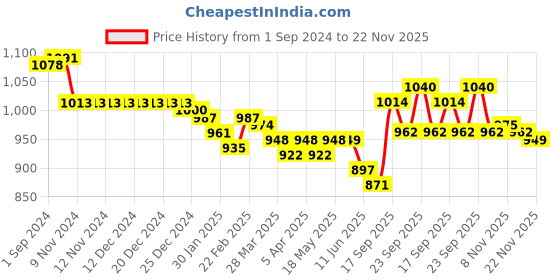firstcry.com Little Kangaroos Woven Full Length Washed Denim Jeans with Drawcord - Light Blue little kangaroos Price History Graph from 1 Sep 2024 to 22 Nov 2025