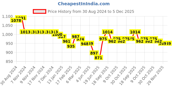 firstcry.com Little Kangaroos Woven Full Length Washed Denim Jeans with Drawcord - Light Blue little kangaroos Price History Graph from 30 Aug 2024 to 5 Dec 2025