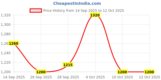 firstcry.com Little Kangaroos Woven Full Length Washed Denim Jeans With Patch Detailing - Blue little kangaroos Price History Graph from 14 Sep 2025 to 11 Oct 2025