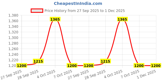 firstcry.com Little Kangaroos Woven Full Length Washed Denim Jeans with Patch Detailing - Light Blue little kangaroos Price History Graph from 27 Sep 2025 to 30 Nov 2025