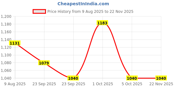 firstcry.com Little Kangaroos Woven Full Sleeves Checkered Jacket - Purple little kangaroos Price History Graph from 9 Aug 2025 to 22 Nov 2025
