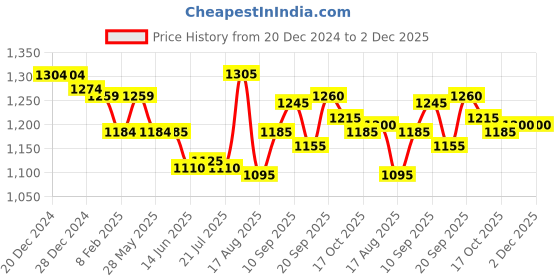 firstcry.com Little Kangaroos Woven Full Sleeves Checkered Party Frock with Bunny Applique - Pink little kangaroos Price History Graph from 20 Dec 2024 to 1 Dec 2025