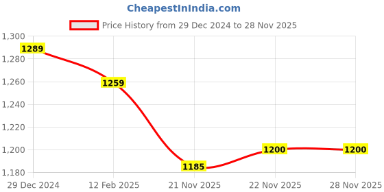 firstcry.com Little Kangaroos Woven Full Sleeves Checkered Party Frock with Bunny Applique - White little kangaroos Price History Graph from 29 Dec 2024 to 27 Nov 2025
