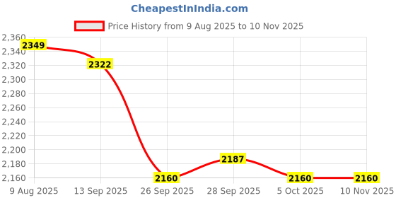 firstcry.com Little Kangaroos Woven Full Sleeves Fur Winter Jacket - Brown little kangaroos Price History Graph from 9 Aug 2025 to 9 Nov 2025