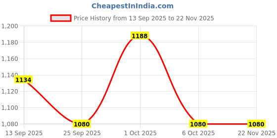 firstcry.com Little Kangaroos Woven Full Sleeves Hooded Fur Sweatshirt with Abstract Print - Brown little kangaroos Price History Graph from 13 Sep 2025 to 22 Nov 2025