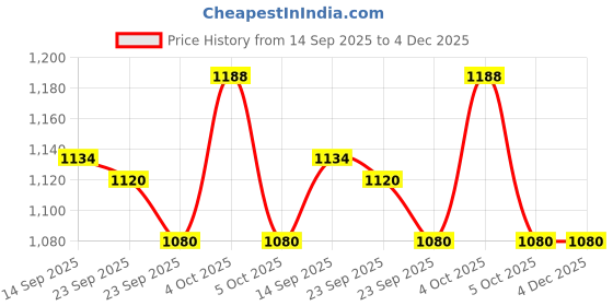 firstcry.com Little Kangaroos Woven Full Sleeves Hooded Fur Sweatshirt with Abstract Print - Brown little kangaroos Price History Graph from 14 Sep 2025 to 3 Dec 2025
