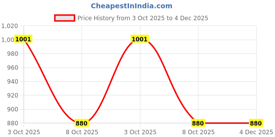 firstcry.com Little Kangaroos Woven Full Sleeves Hooded Sweatjacket With Patch Detailing - Red little kangaroos Price History Graph from 3 Oct 2025 to 3 Dec 2025