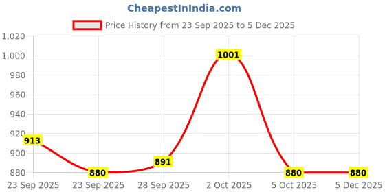 firstcry.com Little Kangaroos Woven Full Sleeves Hooded Sweatjacket With Patch Detailing - Sea Green little kangaroos Price History Graph from 23 Sep 2025 to 5 Dec 2025