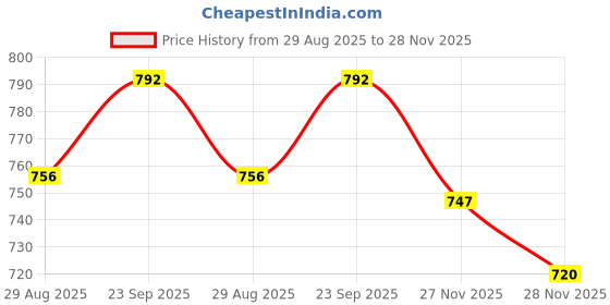 firstcry.com Little Kangaroos Woven Full Sleeves Hooded Sweatshirt With Kangaroo Pockets & Fur Detailing - Light Yellow little kangaroos Price History Graph from 29 Aug 2025 to 27 Nov 2025