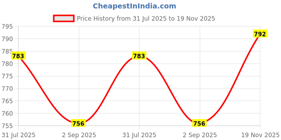 firstcry.com Little Kangaroos Woven Full Sleeves Hooded Sweatshirt With Kangaroo Pockets & Fur Detailing - Lilac little kangaroos Price History Graph from 31 Jul 2025 to 19 Nov 2025