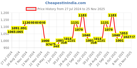 firstcry.com Little Kangaroos Woven Full Sleeves Hooded Sweatshirt With Text Print - Green little kangaroos Price History Graph from 27 Jul 2024 to 25 Nov 2025