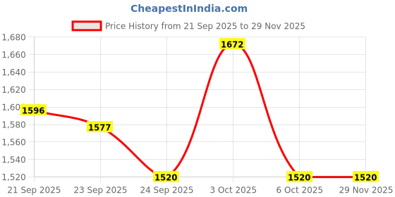firstcry.com Little Kangaroos Woven Full Sleeves Hooded Winter Jacket With Quilt Design - Off White & Brown little kangaroos Price History Graph from 21 Sep 2025 to 28 Nov 2025