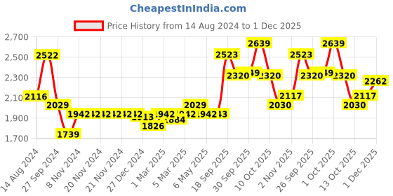 firstcry.com Little Kangaroos Woven Full Sleeves Quilted Winter Jacket Solid Colour - Off White little kangaroos Price History Graph from 14 Aug 2024 to 1 Dec 2025