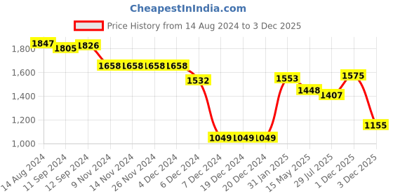 firstcry.com Little Kangaroos Woven Full Sleeves Solid Hooded Jacket - Green little kangaroos Price History Graph from 14 Aug 2024 to 3 Dec 2025