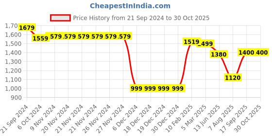 firstcry.com Little Kangaroos Woven Full Sleeves Solid Hooded Jacket - Red little kangaroos Price History Graph from 21 Sep 2024 to 29 Oct 2025