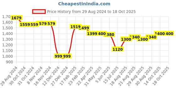 firstcry.com Little Kangaroos Woven Full Sleeves Solid Hooded Jacket - Red little kangaroos Price History Graph from 29 Aug 2024 to 14 Oct 2025