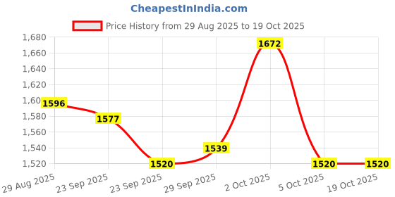 firstcry.com Little Kangaroos Woven Full Sleeves Solid Party Frock With Shrug - Cream little kangaroos Price History Graph from 29 Aug 2025 to 17 Oct 2025