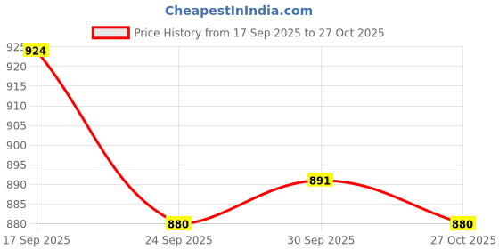 firstcry.com Little Kangaroos Woven Full Sleeves Sweatshirt With Text Patch - Maroon little kangaroos Price History Graph from 17 Sep 2025 to 27 Oct 2025