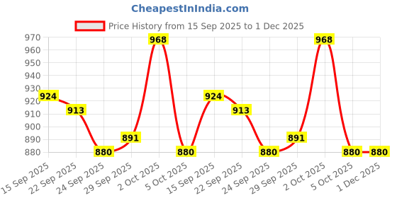 firstcry.com Little Kangaroos Woven Full Sleeves Sweatshirt With Text Patch - Purple little kangaroos Price History Graph from 15 Sep 2025 to 1 Dec 2025