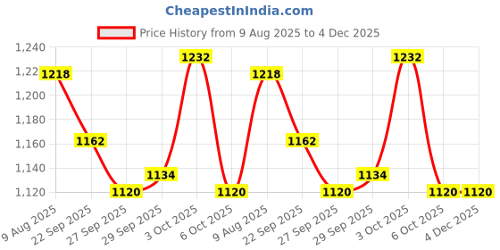 firstcry.com Little Kangaroos Woven Full Sleeves Winter Wear Suit Set with Cheetah Print - Fawn Brown little kangaroos Price History Graph from 9 Aug 2025 to 4 Dec 2025