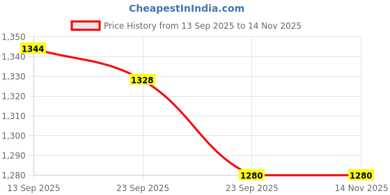 firstcry.com Little Kangaroos Woven Full Sleeves Winter Wear Sweatshirt & Lounge Pant with Checks & Teddy Shaped Pocket - Navy Blue little kangaroos Price History Graph from 13 Sep 2025 to 13 Nov 2025