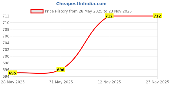 firstcry.com Little Kangaroos Woven Knee Length Denim Shorts With Floral Embroidery & Adjustable Elastic - Light Blue little kangaroos Price History Graph from 28 May 2025 to 23 Nov 2025