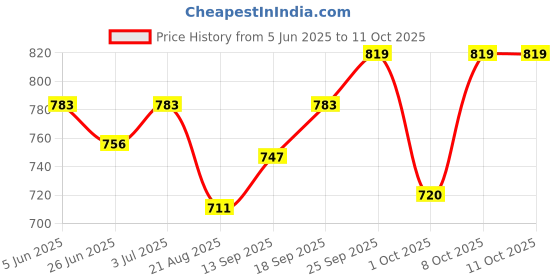 firstcry.com Little Kangaroos Woven Knee Length Denim Shorts With Star Applique & Adjustable Elastic - Lime Green little kangaroos Price History Graph from 5 Jun 2025 to 10 Oct 2025