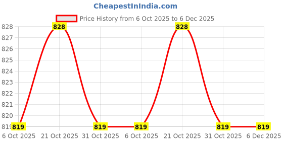 firstcry.com Little Kangaroos Woven Knee Length Denim Shorts With Star Applique & Adjustable Elastic - Pink little kangaroos Price History Graph from 6 Oct 2025 to 5 Dec 2025