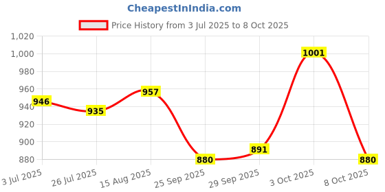 firstcry.com Little Kangaroos Woven Knee Length Solid Denim Shorts With Adjustable Elastic & Applique - Light Blue little kangaroos Price History Graph from 3 Jul 2025 to 8 Oct 2025