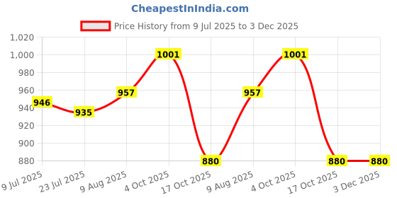 firstcry.com Little Kangaroos Woven Knee Length Solid Denim Shorts With Adjustable Elastic & Applique - Light Blue little kangaroos Price History Graph from 9 Jul 2025 to 2 Dec 2025