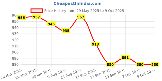 firstcry.com Little Kangaroos Woven Knee Length Solid Denim Shorts With Adjustable Elastic & Applique - Navy Blue little kangaroos Price History Graph from 29 May 2025 to 9 Oct 2025