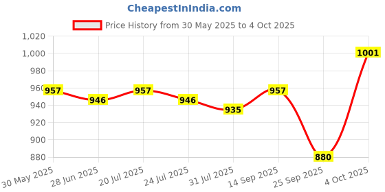 firstcry.com Little Kangaroos Woven Knee Length Solid Denim Shorts With Adjustable Elastic & Applique - Navy Blue little kangaroos Price History Graph from 30 May 2025 to 4 Oct 2025