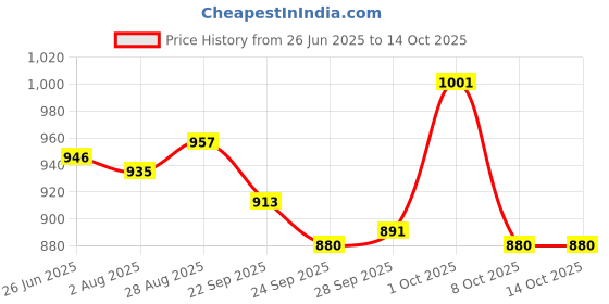 firstcry.com Little Kangaroos Woven Knee Length Solid Denim Shorts With Adjustable Elastic & Applique - Navy Blue little kangaroos Price History Graph from 26 Jun 2025 to 14 Oct 2025