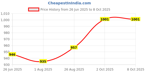 firstcry.com Little Kangaroos Woven Knee Length Solid Denim Shorts With Adjustable Elastic & Applique - Navy Blue little kangaroos Price History Graph from 26 Jun 2025 to 8 Oct 2025