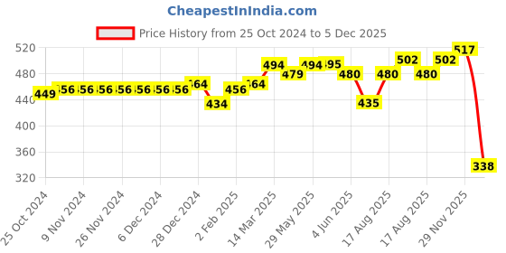 firstcry.com Little Kangaroos Woven Mid Thigh Flared Fit Textured Shorts with Crush Pleating - Lilac little kangaroos Price History Graph from 25 Oct 2024 to 5 Dec 2025