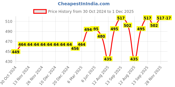 firstcry.com Little Kangaroos Woven Mid Thigh Flared Fit Textured Shorts with Crush Pleating - Off White little kangaroos Price History Graph from 30 Oct 2024 to 30 Nov 2025