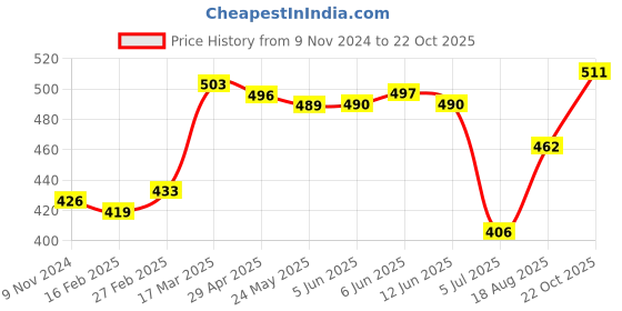 firstcry.com Little Kangaroos Woven Mid Thigh Waffel Flared Fit Solid Shorts with Self Belt - Pink little kangaroos Price History Graph from 9 Nov 2024 to 22 Oct 2025