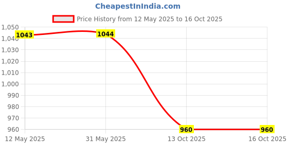 firstcry.com Little Kangaroos Woven Sleeveless Jumpsuit with Tropical Print - Yellow little kangaroos Price History Graph from 12 May 2025 to 16 Oct 2025