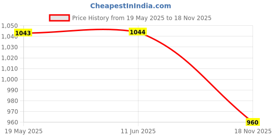 firstcry.com Little Kangaroos Woven Sleeveless Jumpsuit with Tropical Print - Yellow little kangaroos Price History Graph from 19 May 2025 to 18 Nov 2025