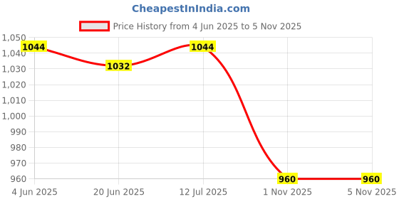 firstcry.com Little Kangaroos Woven Sleeveless Jumpsuit with Tropical Print - Yellow little kangaroos Price History Graph from 4 Jun 2025 to 5 Nov 2025