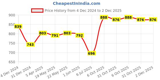 firstcry.com Little Kangaroos Woven Sleeveless Layered Party Top with Headband Frill & Textured Detailing - Beige little kangaroos Price History Graph from 4 Dec 2024 to 2 Dec 2025