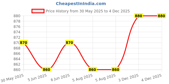 firstcry.com Little Kangaroos Woven Sleeveless Striped Party Top With Sling Bag - Peach little kangaroos Price History Graph from 30 May 2025 to 4 Dec 2025