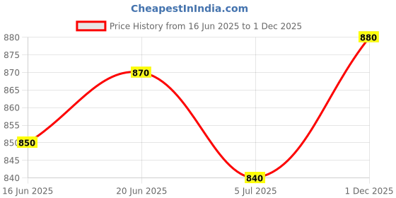 firstcry.com Little Kangaroos Woven Sleeveless Striped Party Top With Sling Bag - Pink little kangaroos Price History Graph from 16 Jun 2025 to 1 Dec 2025