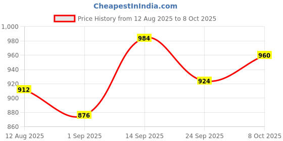 firstcry.com Little Kangaroos Woven Sleeveless Texture Layered Party Top with Shell Detailing - Pink little kangaroos Price History Graph from 12 Aug 2025 to 8 Oct 2025