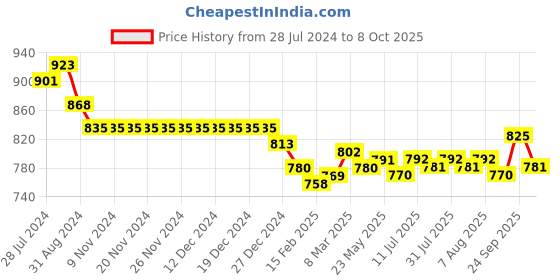 firstcry.com Little Kangaroos Woven Sleeveless Top with Net Detailing - Ballet Pink little kangaroos Price History Graph from 28 Jul 2024 to 8 Oct 2025